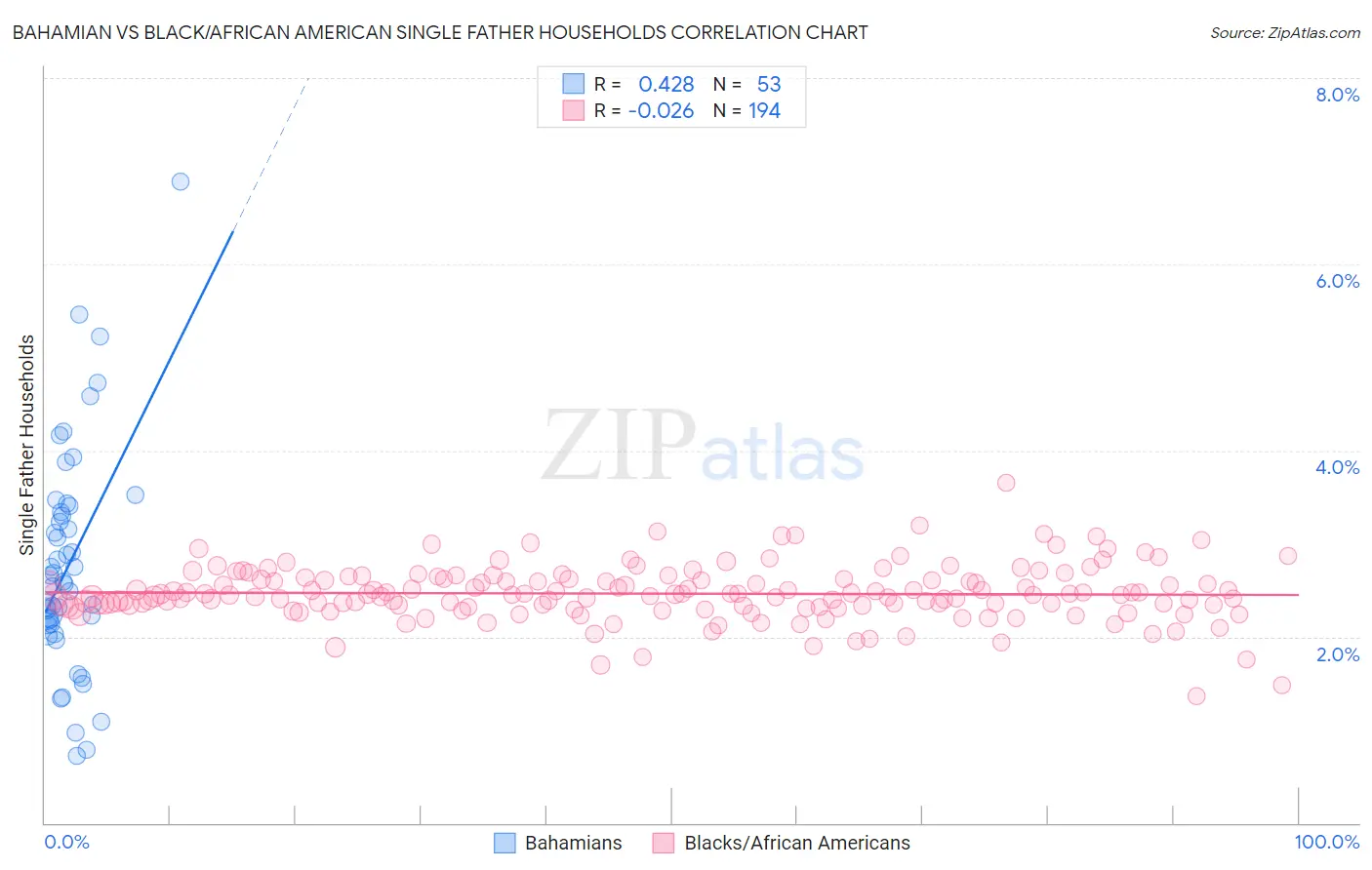 Bahamian vs Black/African American Single Father Households