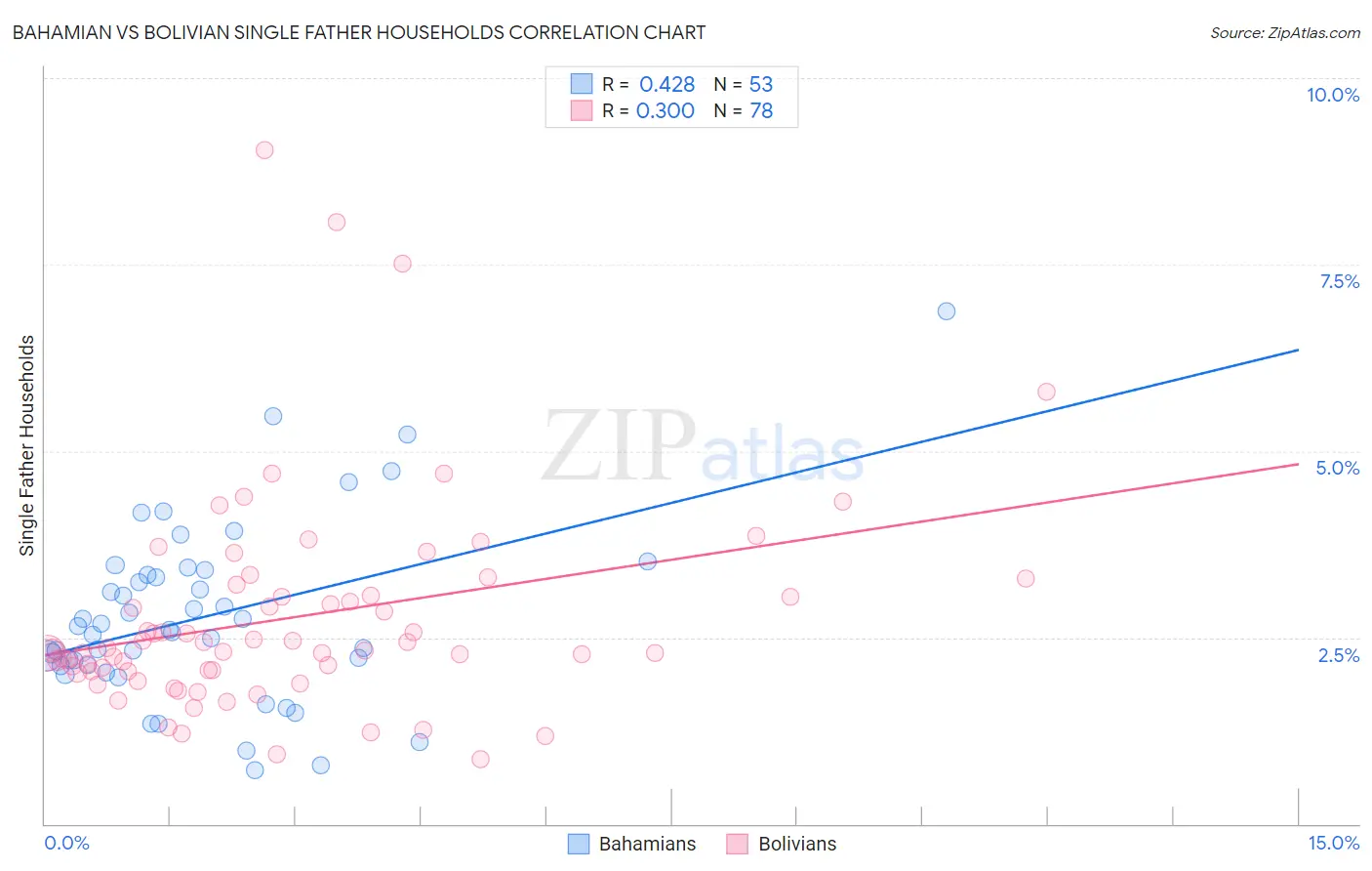 Bahamian vs Bolivian Single Father Households