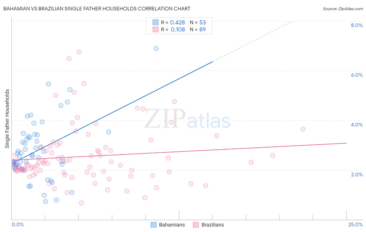 Bahamian vs Brazilian Single Father Households