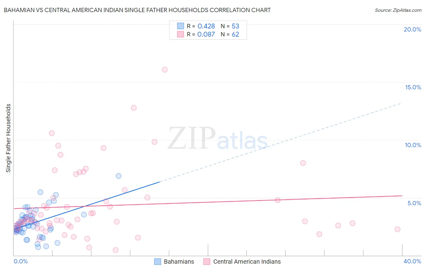 Bahamian vs Central American Indian Single Father Households