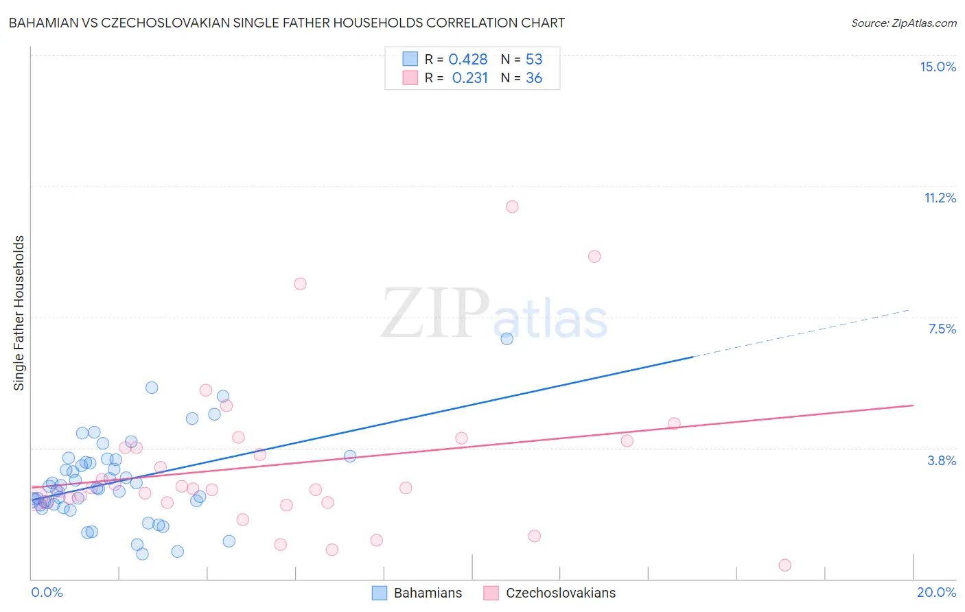 Bahamian vs Czechoslovakian Single Father Households