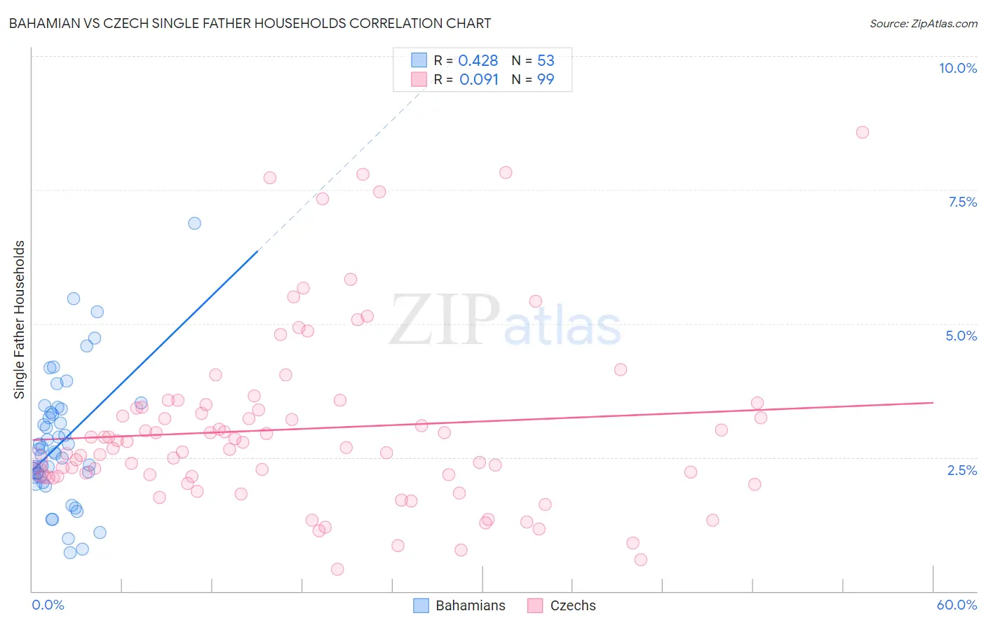 Bahamian vs Czech Single Father Households