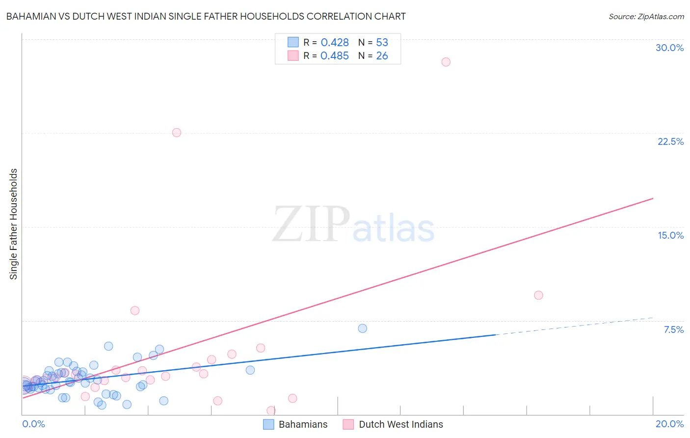Bahamian vs Dutch West Indian Single Father Households
