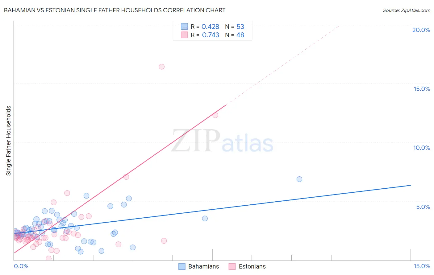 Bahamian vs Estonian Single Father Households