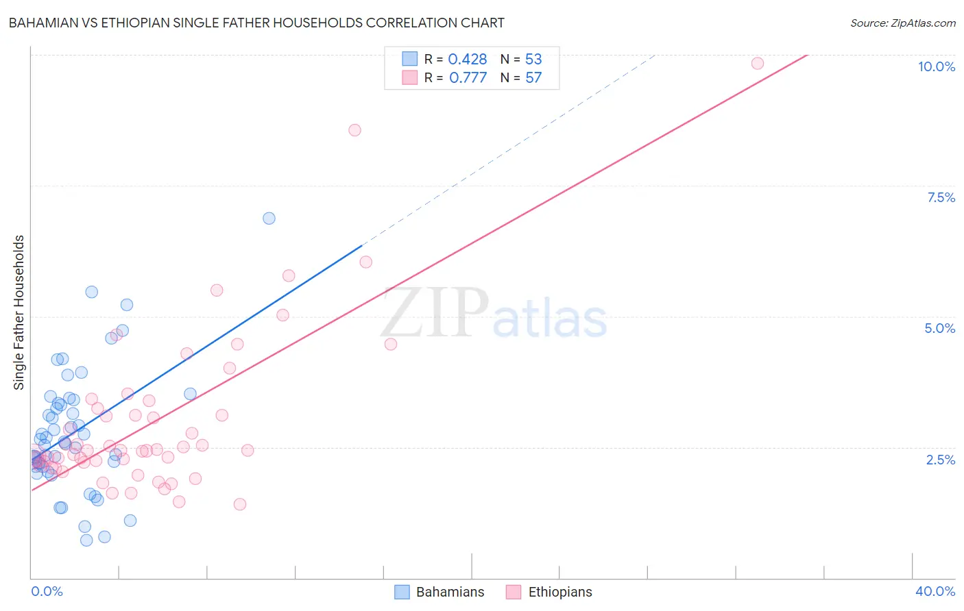 Bahamian vs Ethiopian Single Father Households