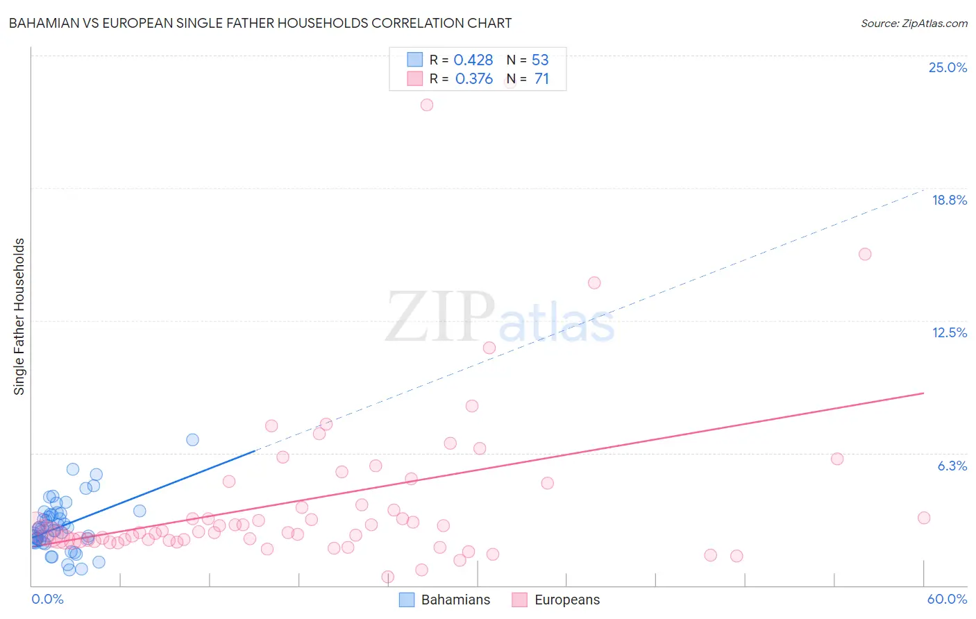 Bahamian vs European Single Father Households