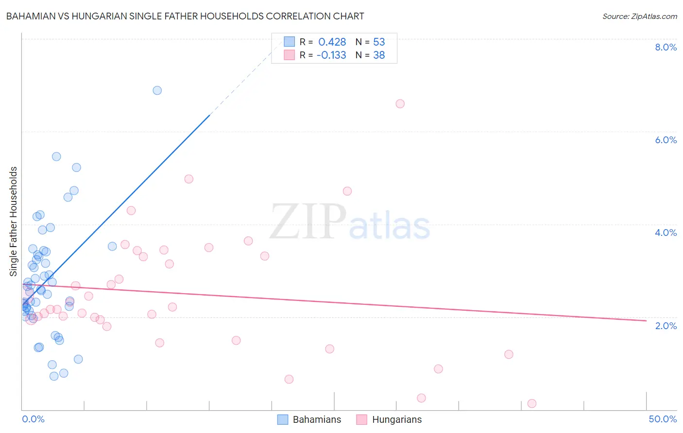 Bahamian vs Hungarian Single Father Households