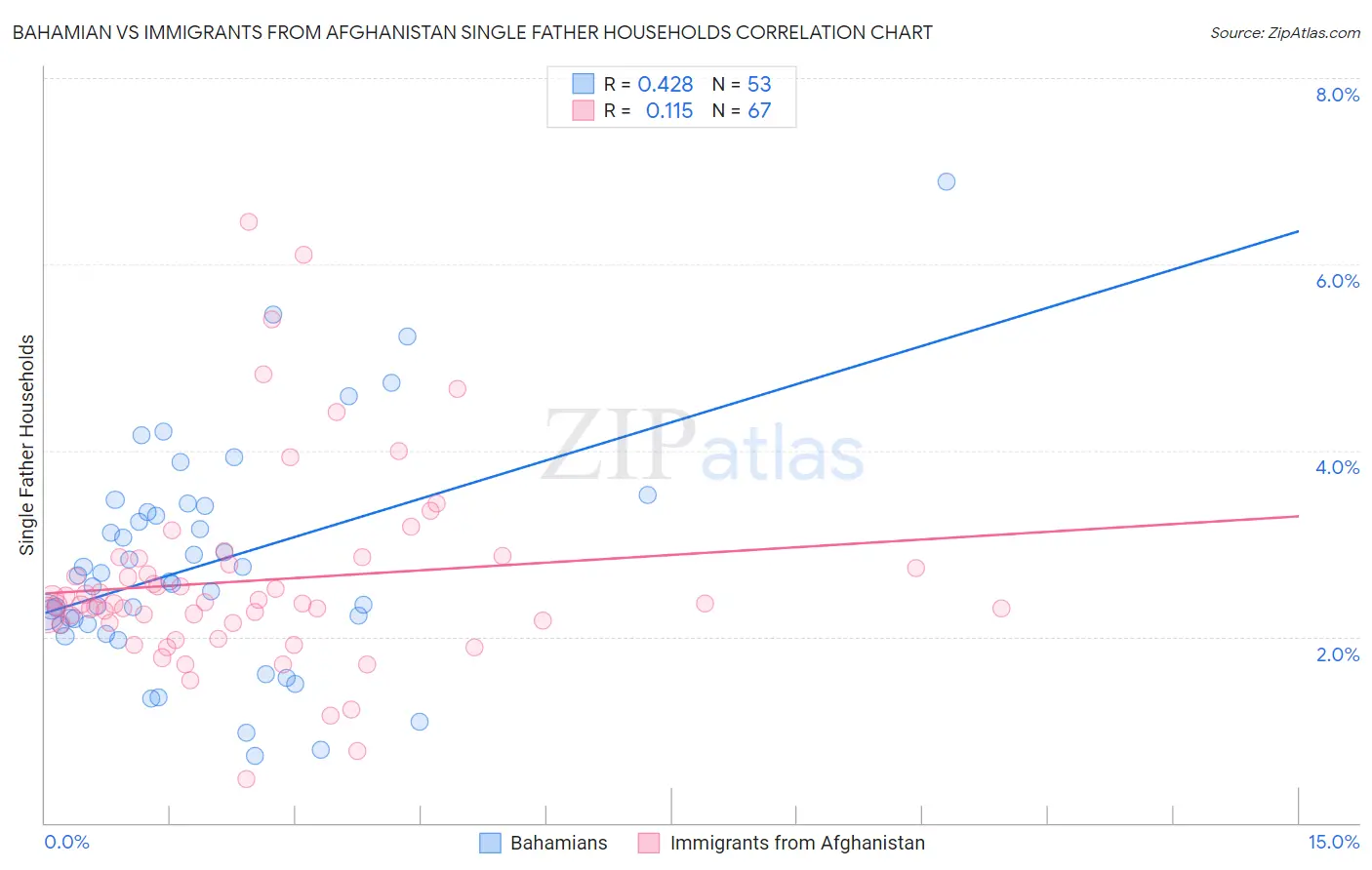Bahamian vs Immigrants from Afghanistan Single Father Households