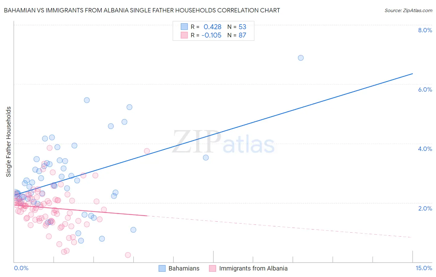 Bahamian vs Immigrants from Albania Single Father Households