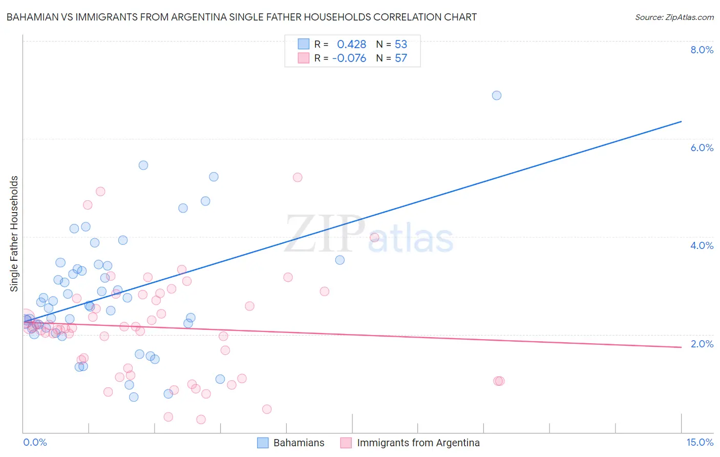 Bahamian vs Immigrants from Argentina Single Father Households