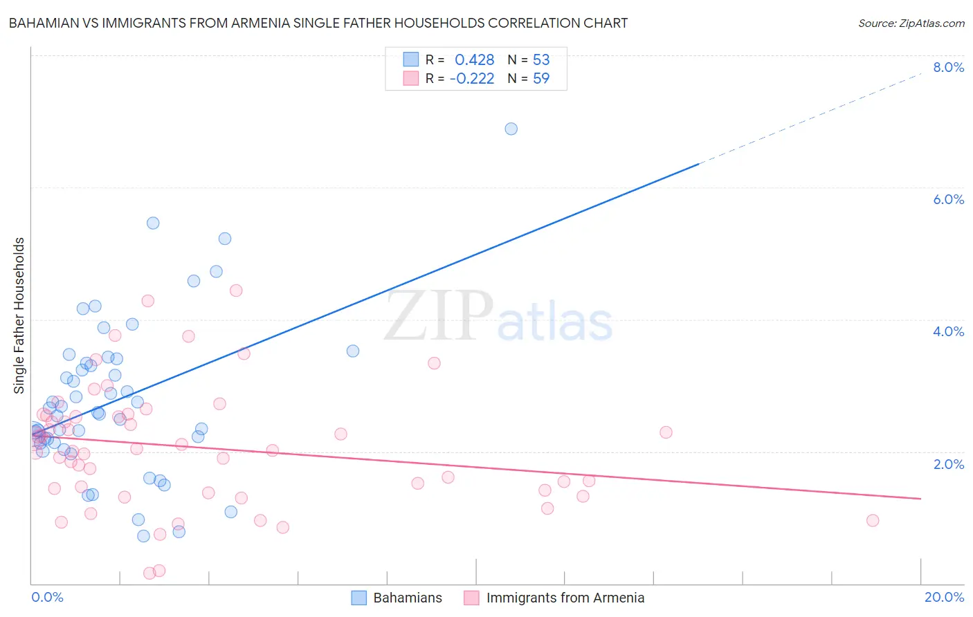 Bahamian vs Immigrants from Armenia Single Father Households