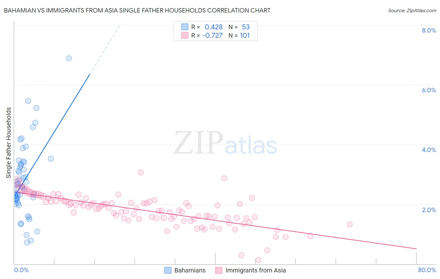Bahamian vs Immigrants from Asia Single Father Households