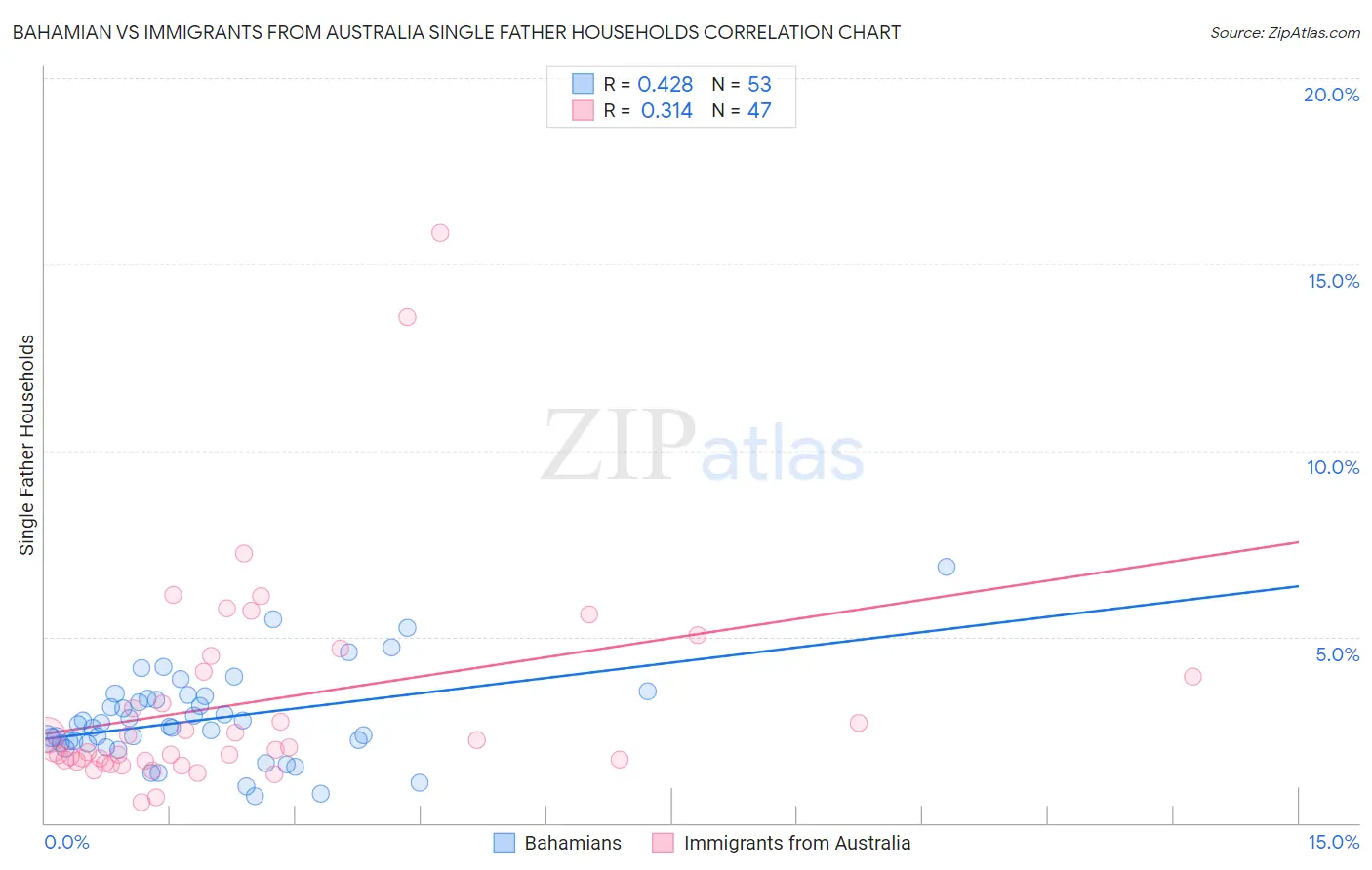 Bahamian vs Immigrants from Australia Single Father Households