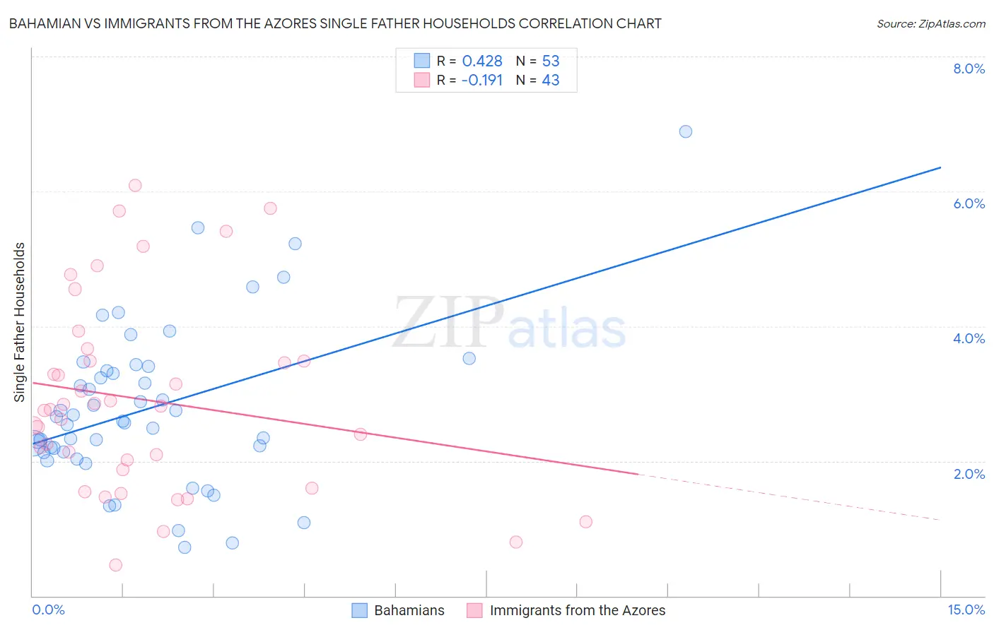 Bahamian vs Immigrants from the Azores Single Father Households