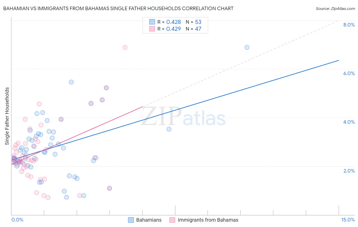Bahamian vs Immigrants from Bahamas Single Father Households