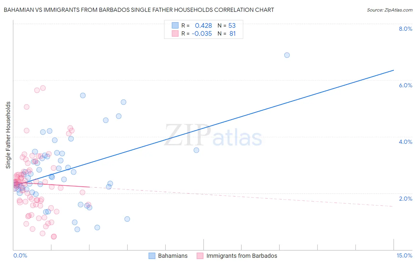 Bahamian vs Immigrants from Barbados Single Father Households