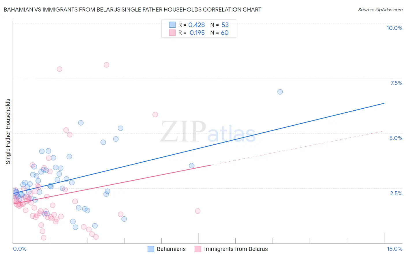 Bahamian vs Immigrants from Belarus Single Father Households