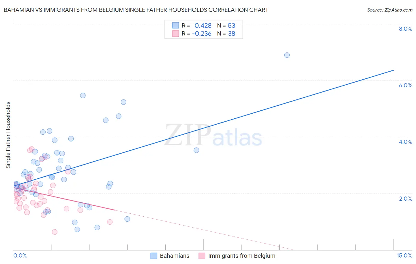 Bahamian vs Immigrants from Belgium Single Father Households