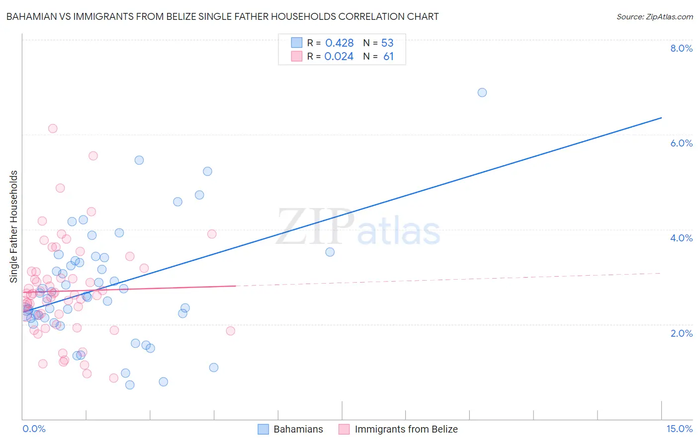 Bahamian vs Immigrants from Belize Single Father Households