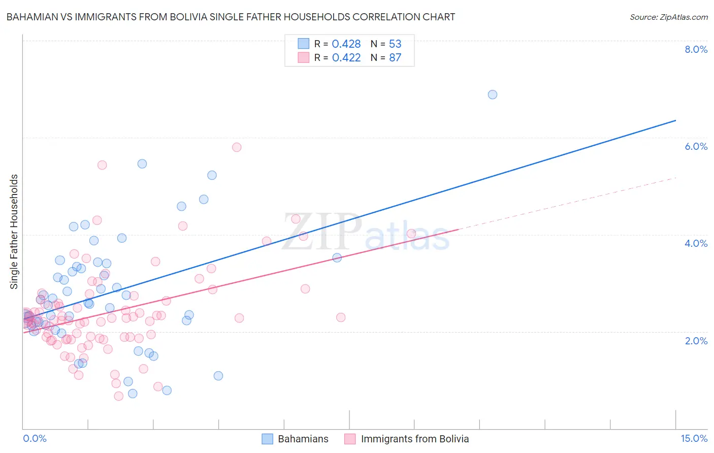 Bahamian vs Immigrants from Bolivia Single Father Households