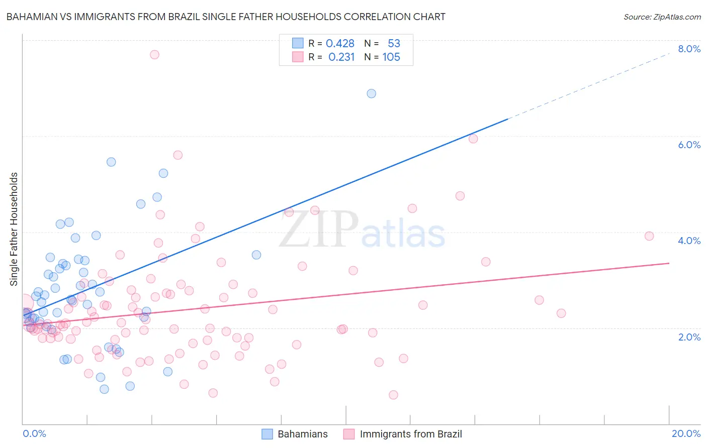 Bahamian vs Immigrants from Brazil Single Father Households