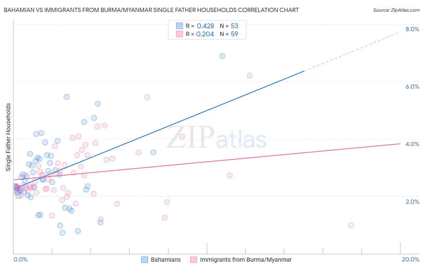 Bahamian vs Immigrants from Burma/Myanmar Single Father Households