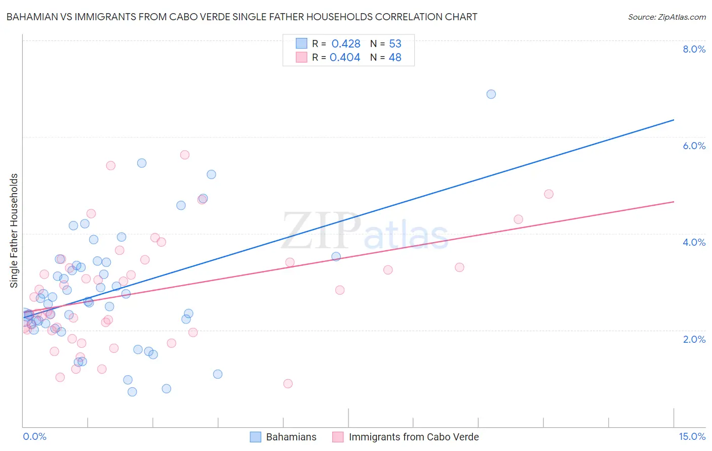 Bahamian vs Immigrants from Cabo Verde Single Father Households