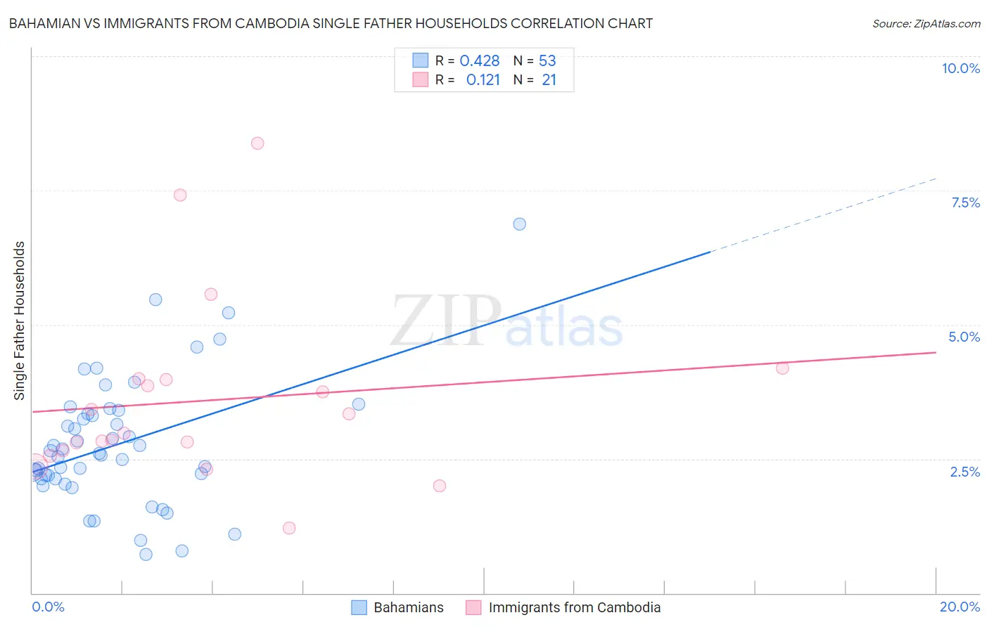 Bahamian vs Immigrants from Cambodia Single Father Households