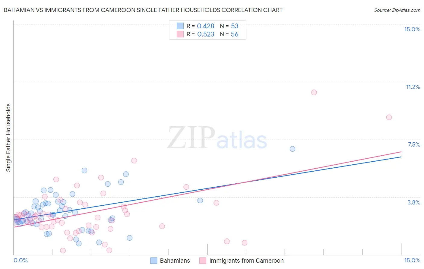 Bahamian vs Immigrants from Cameroon Single Father Households