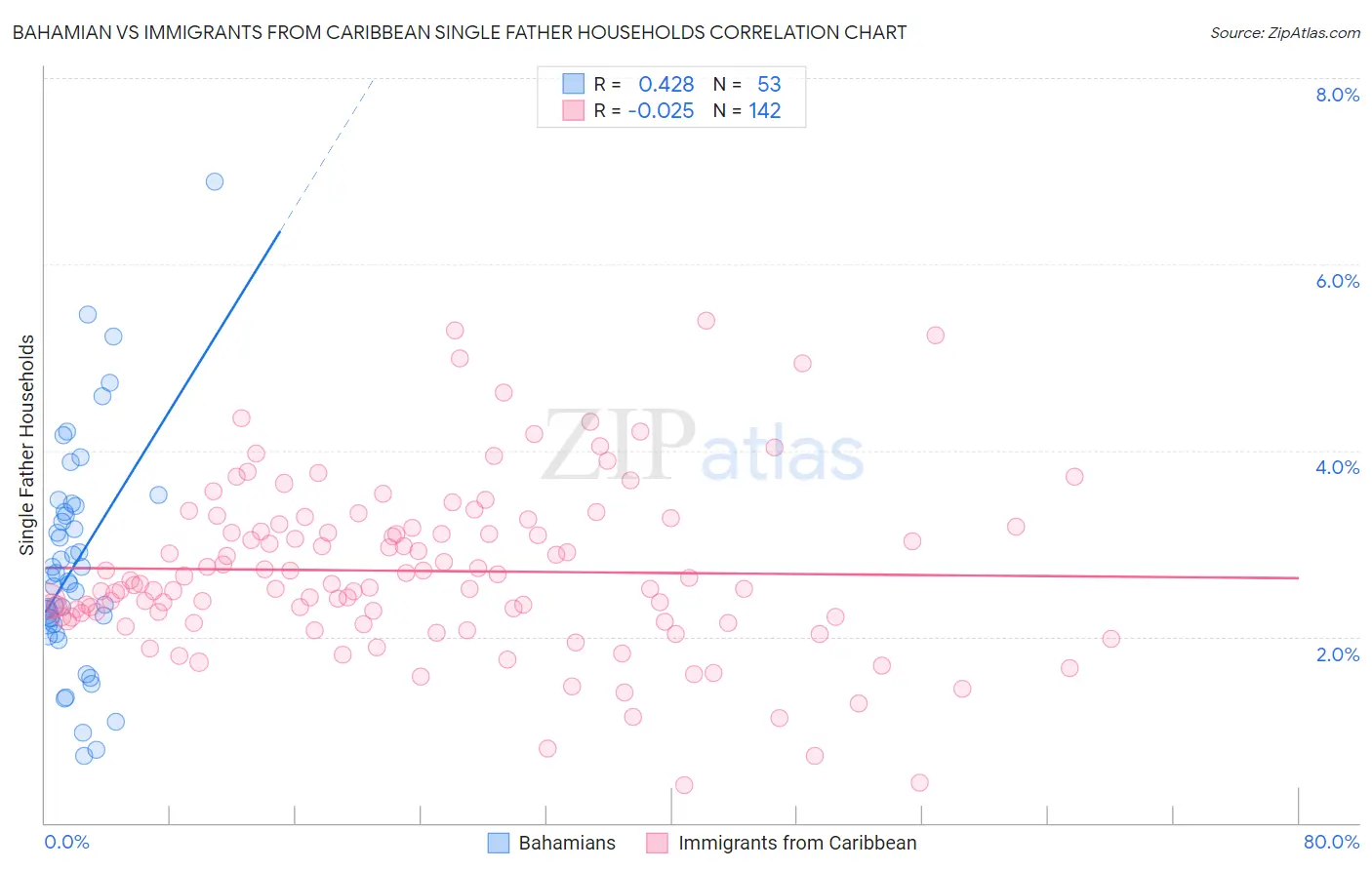 Bahamian vs Immigrants from Caribbean Single Father Households