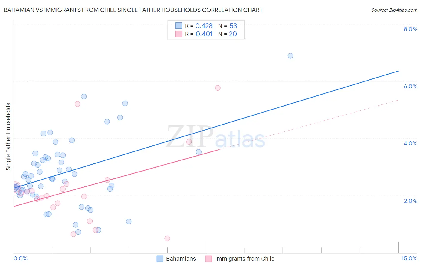 Bahamian vs Immigrants from Chile Single Father Households