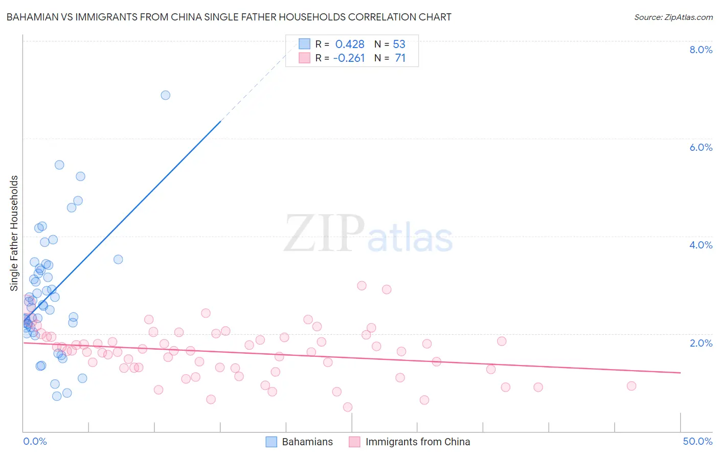 Bahamian vs Immigrants from China Single Father Households