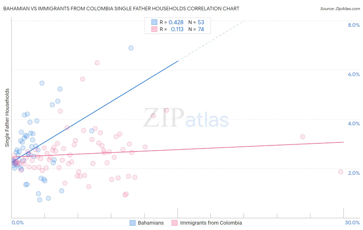 Bahamian vs Immigrants from Colombia Single Father Households