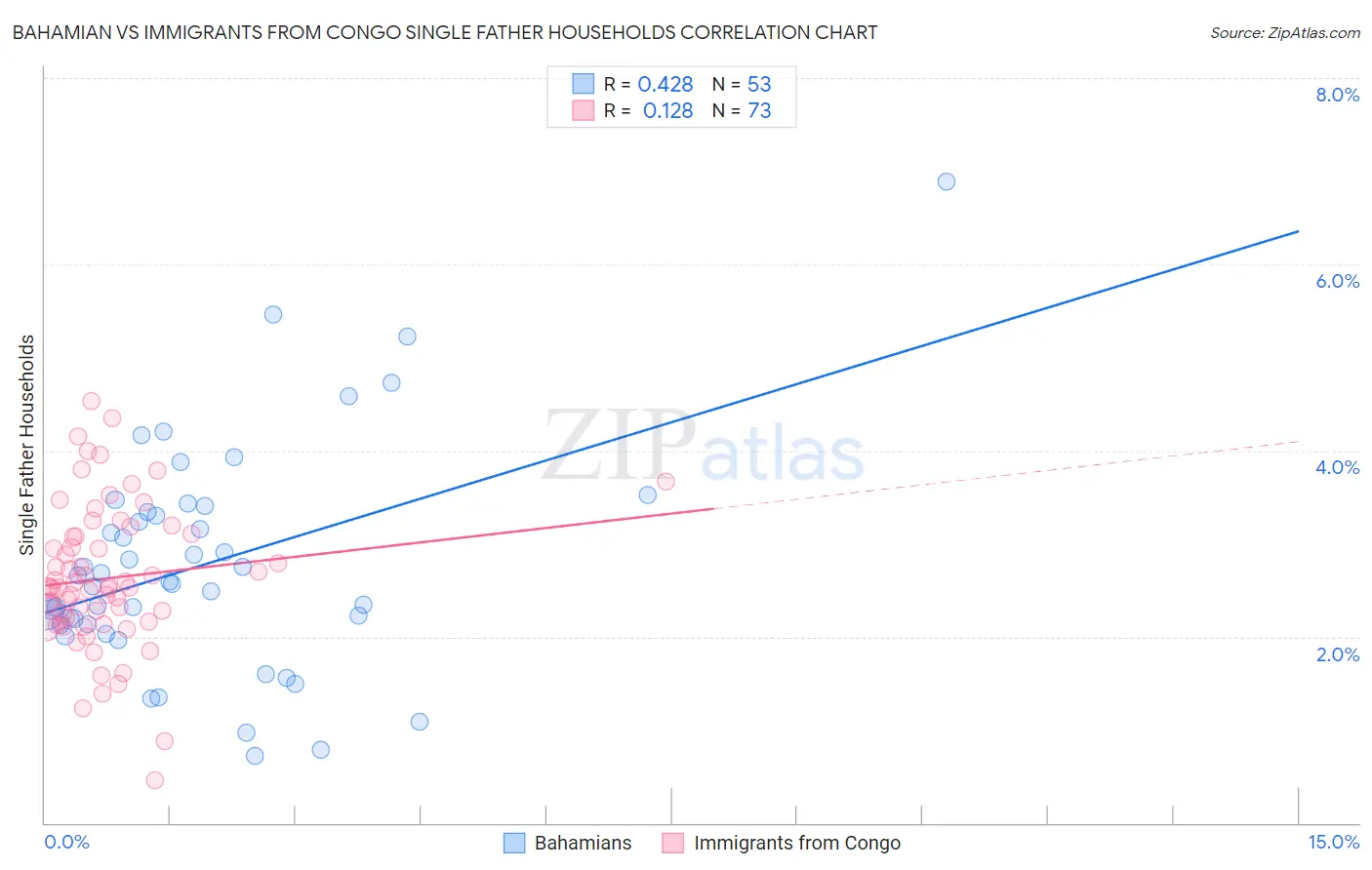 Bahamian vs Immigrants from Congo Single Father Households