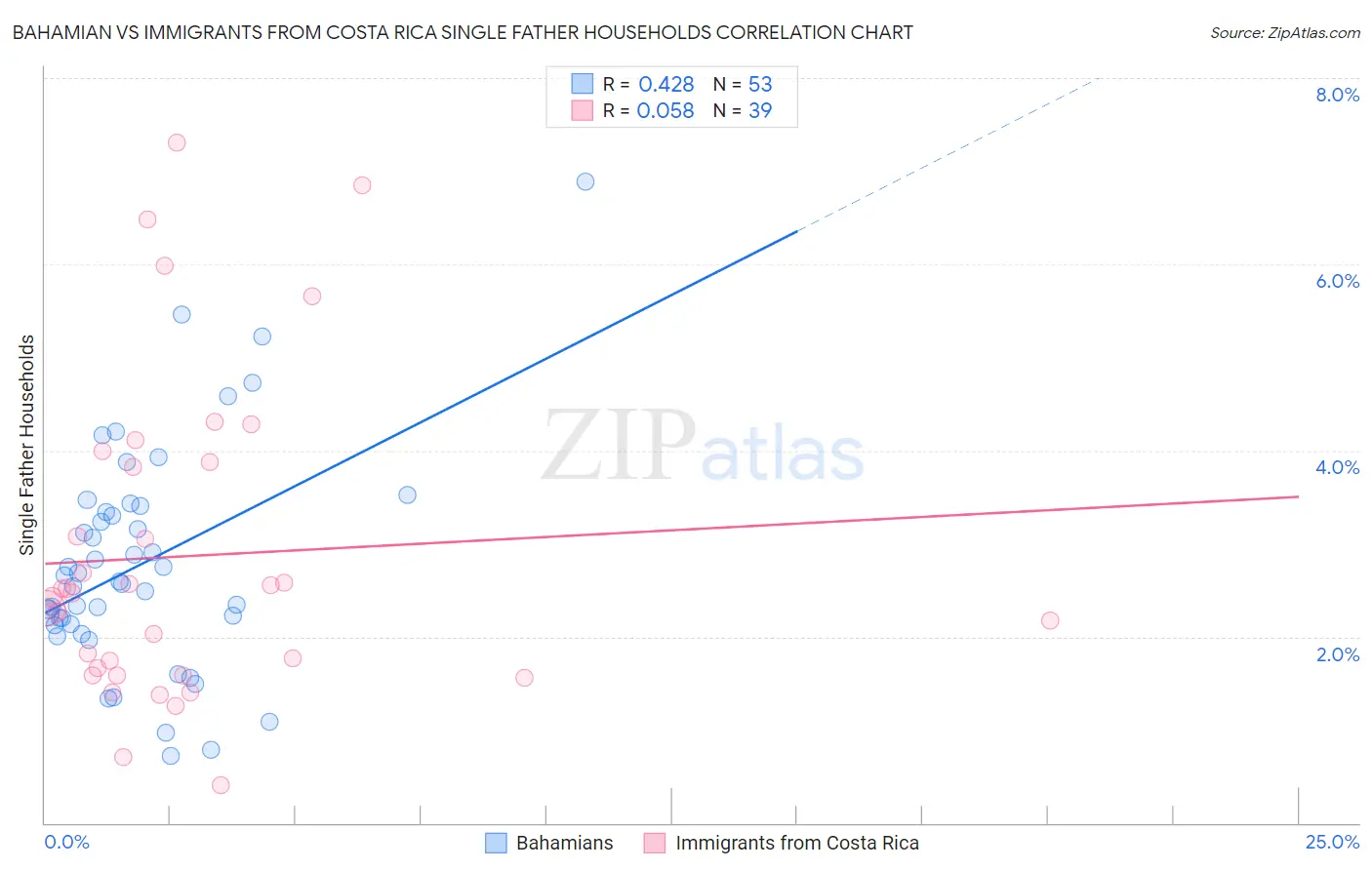 Bahamian vs Immigrants from Costa Rica Single Father Households