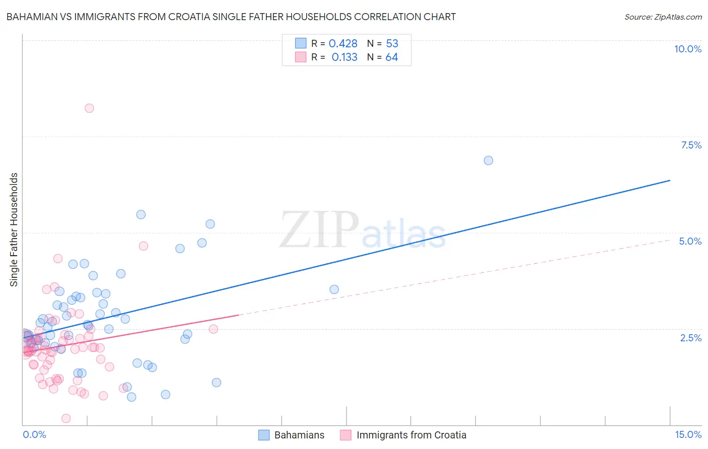 Bahamian vs Immigrants from Croatia Single Father Households