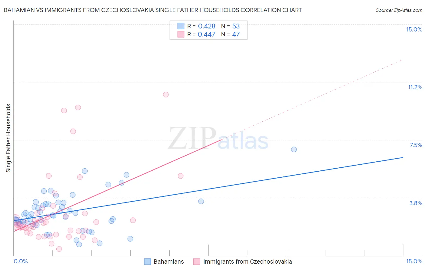Bahamian vs Immigrants from Czechoslovakia Single Father Households