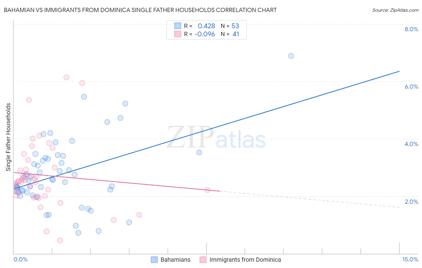 Bahamian vs Immigrants from Dominica Single Father Households