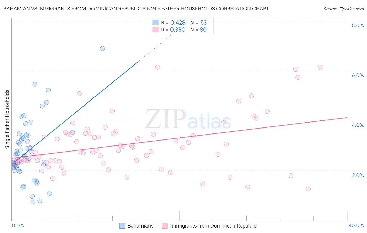 Bahamian vs Immigrants from Dominican Republic Single Father Households