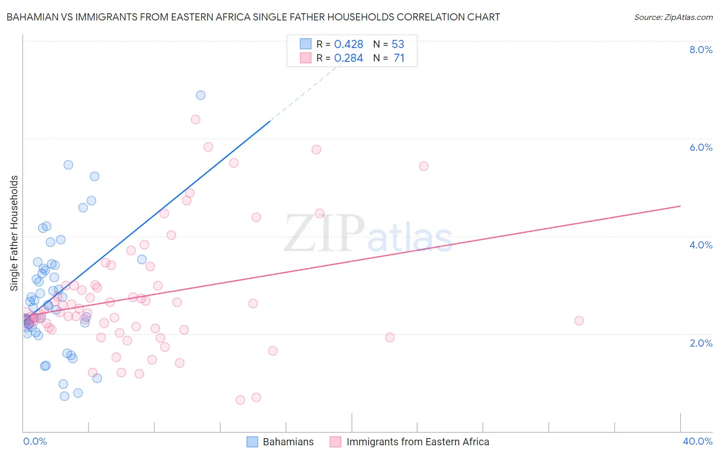 Bahamian vs Immigrants from Eastern Africa Single Father Households