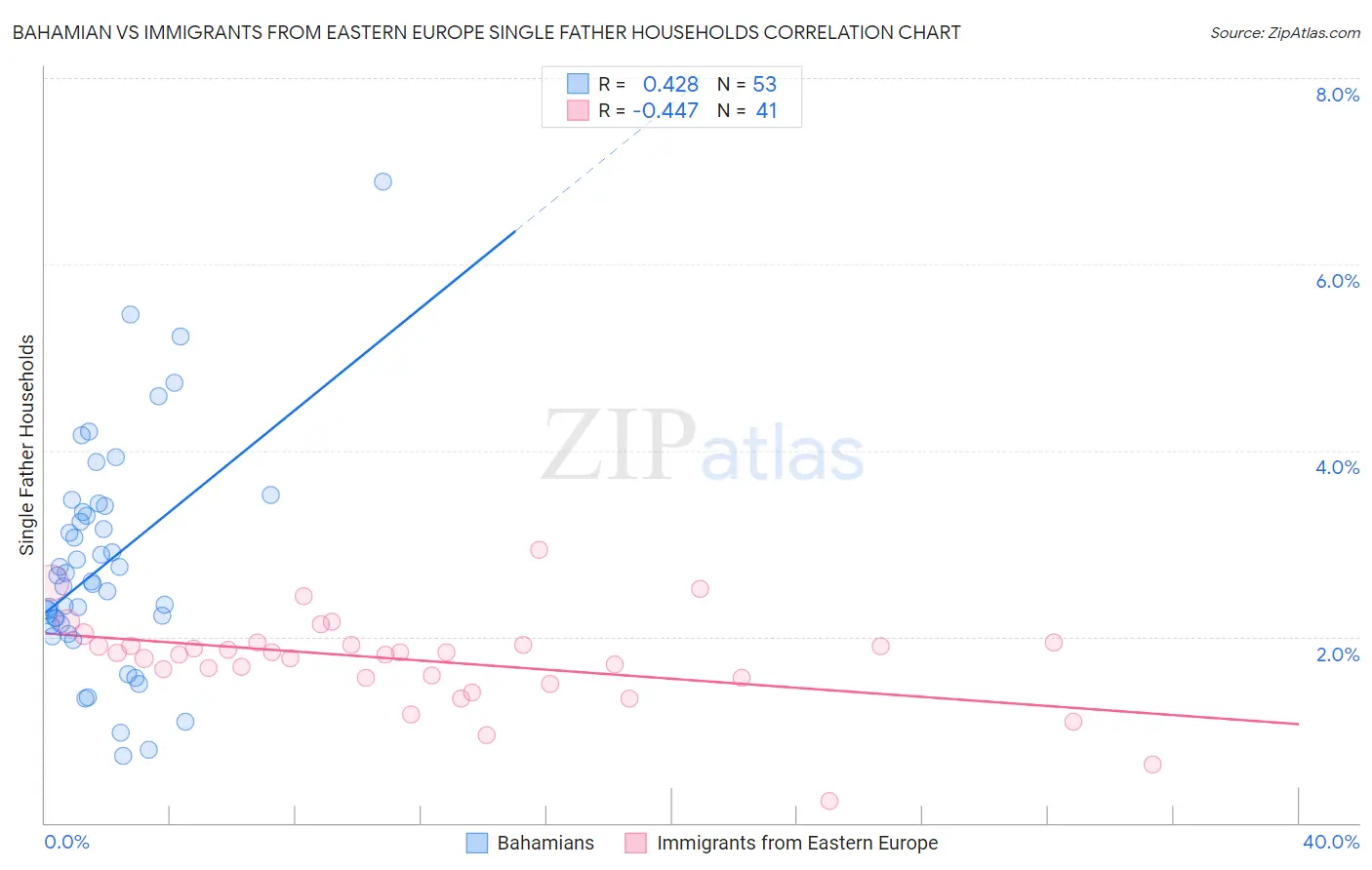 Bahamian vs Immigrants from Eastern Europe Single Father Households