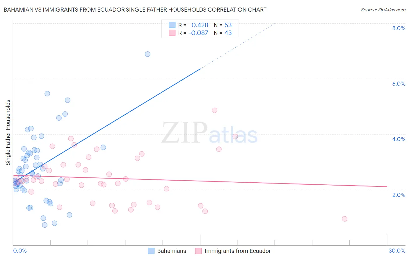 Bahamian vs Immigrants from Ecuador Single Father Households