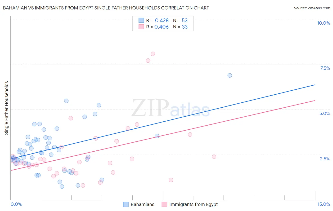 Bahamian vs Immigrants from Egypt Single Father Households