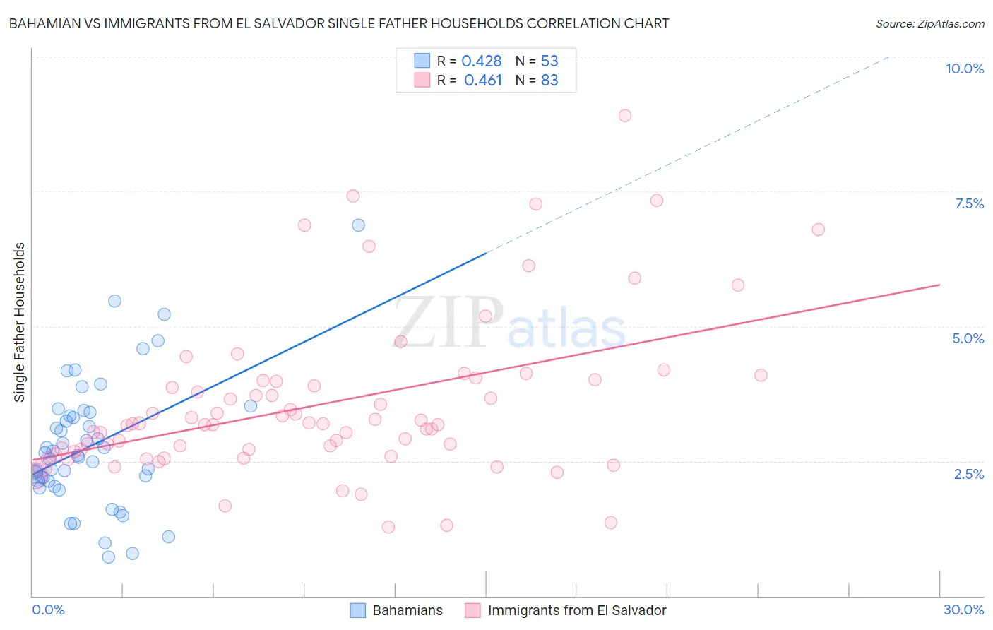 Bahamian vs Immigrants from El Salvador Single Father Households