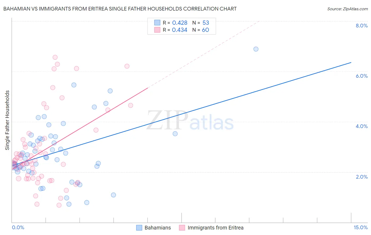 Bahamian vs Immigrants from Eritrea Single Father Households