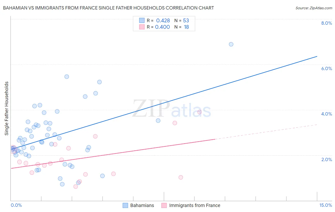 Bahamian vs Immigrants from France Single Father Households