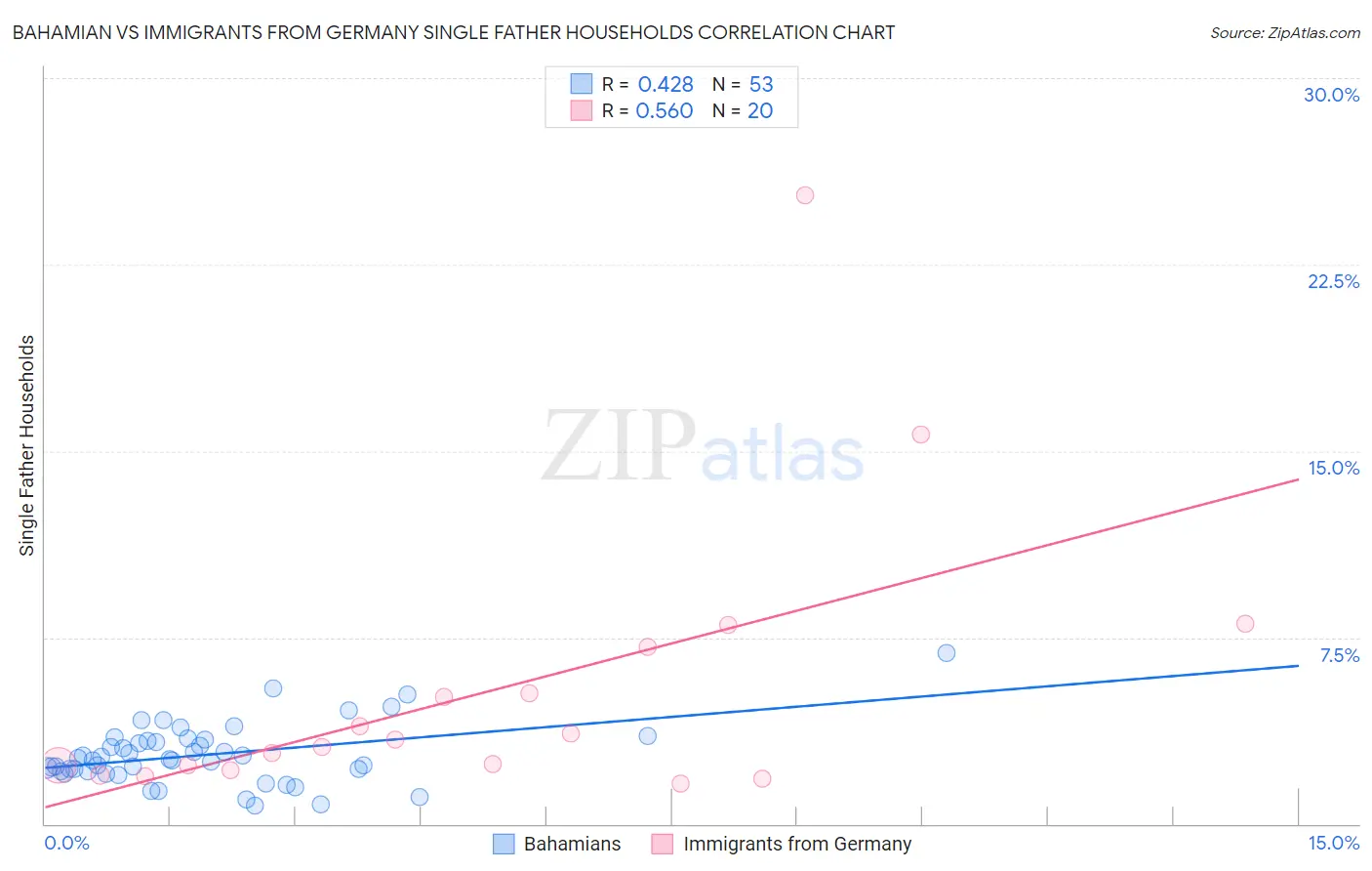 Bahamian vs Immigrants from Germany Single Father Households