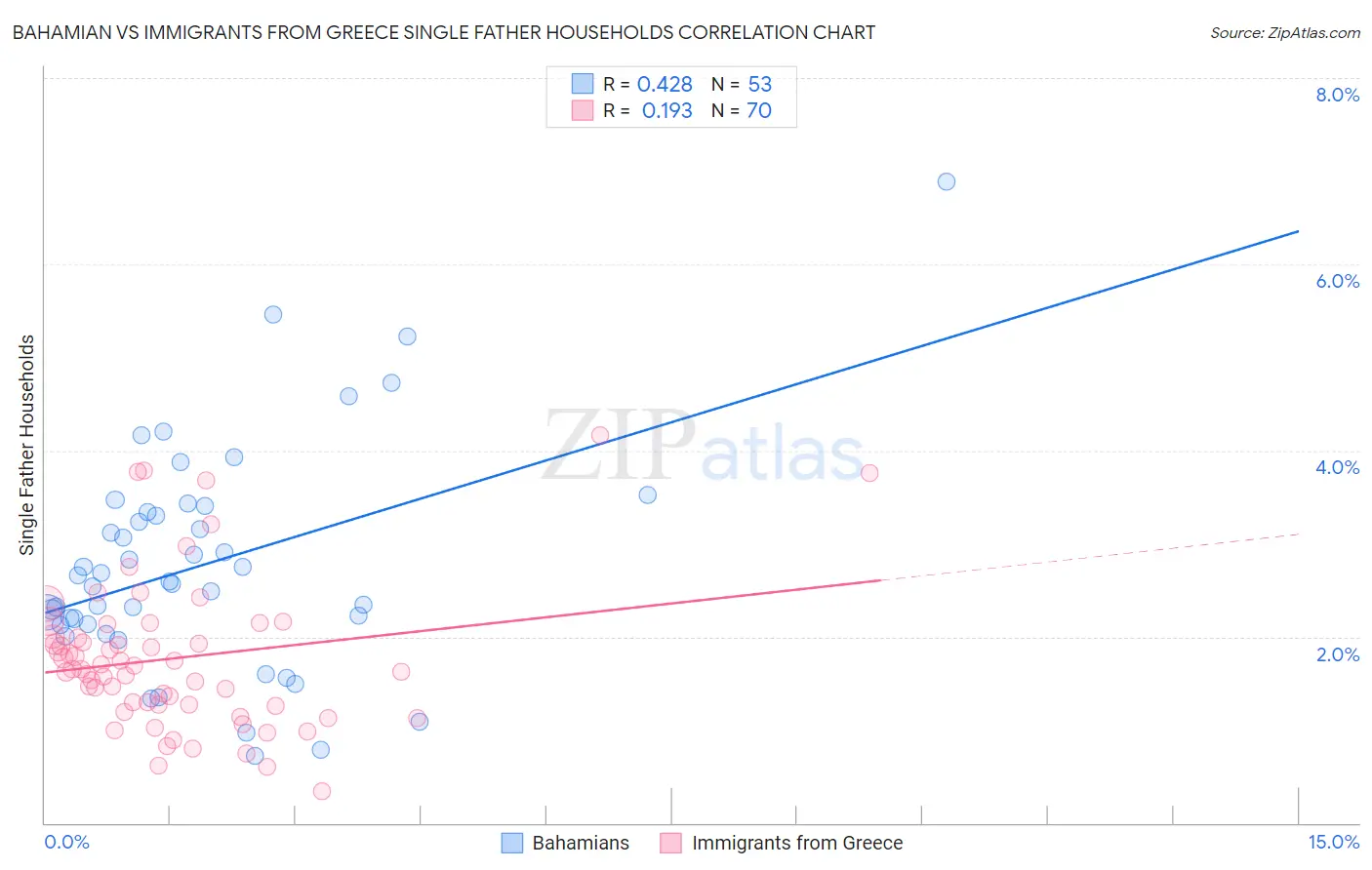 Bahamian vs Immigrants from Greece Single Father Households