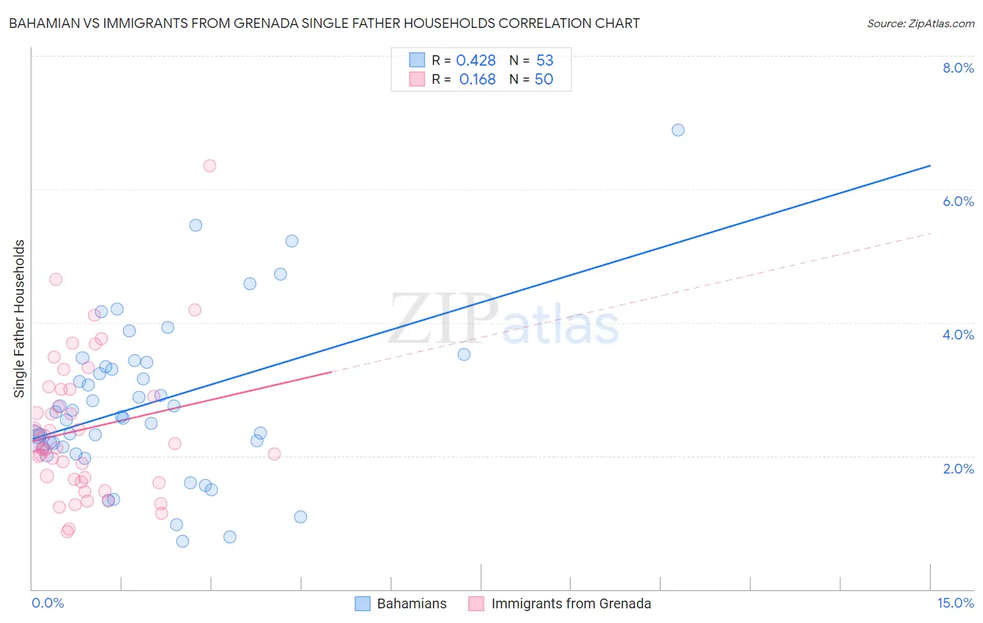 Bahamian vs Immigrants from Grenada Single Father Households