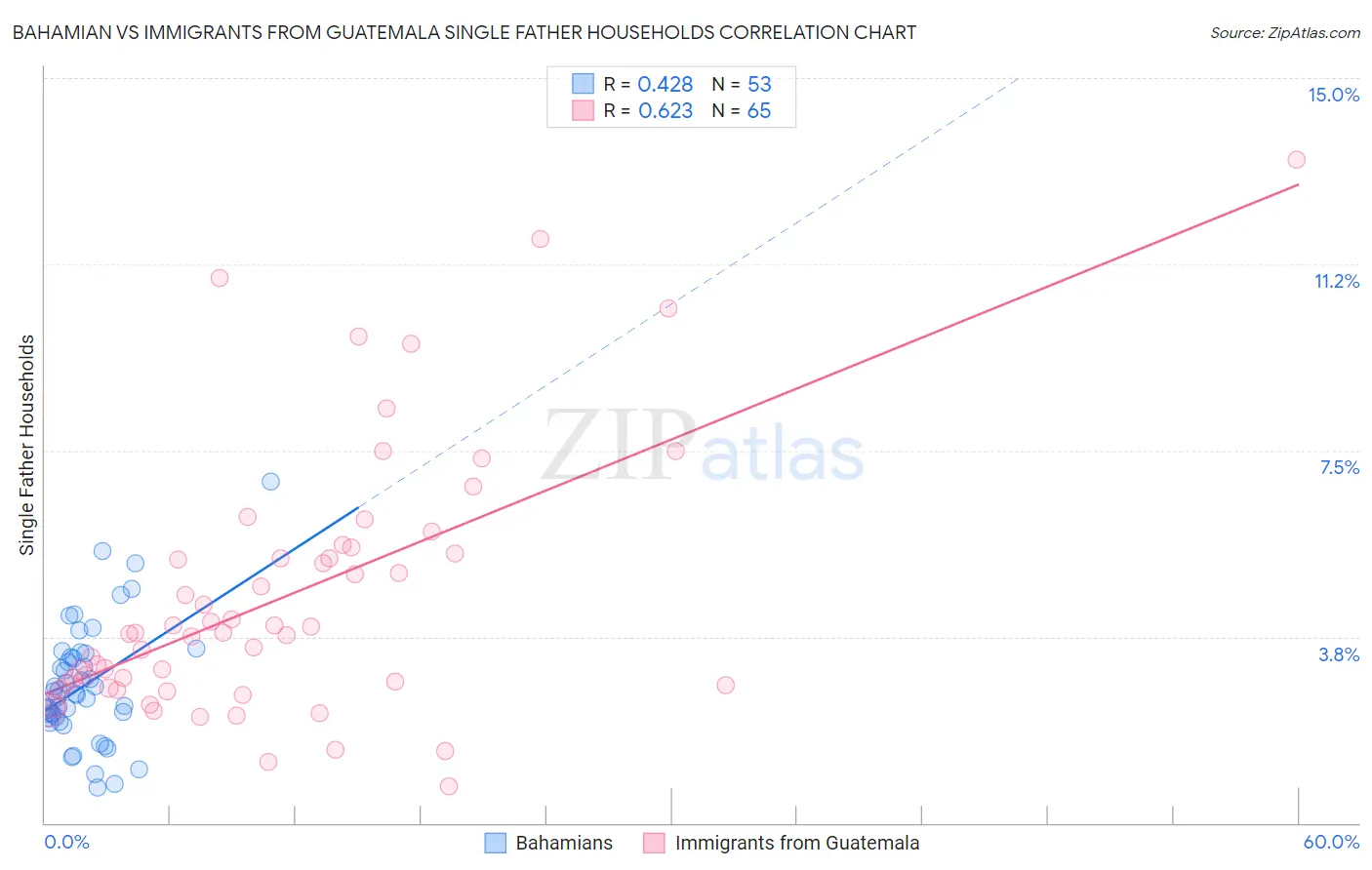 Bahamian vs Immigrants from Guatemala Single Father Households